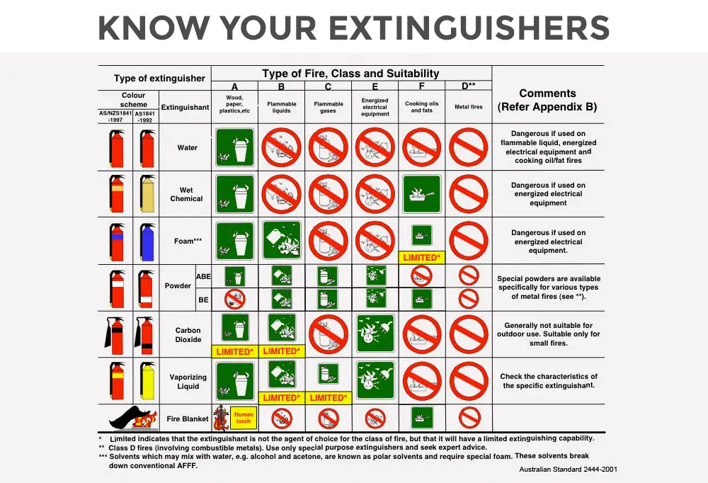 Why All Your Staff Should Have Fire Extinguisher Training