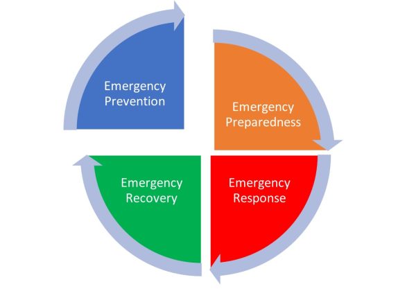 What is a Management In Use Plan? - Workplace Emergency Management