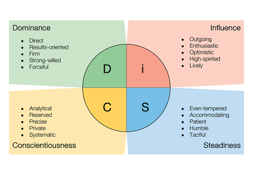 Communicate with DISC - diagram